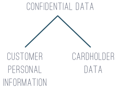 Break out different types of information