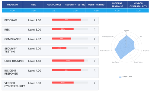 Cybersecurity Blueprint Results