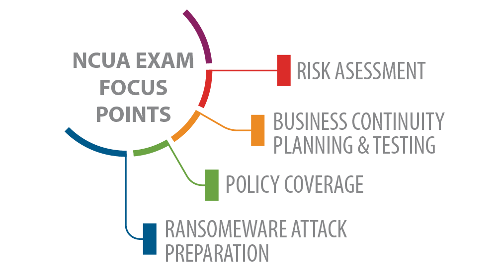 NCUA Focus