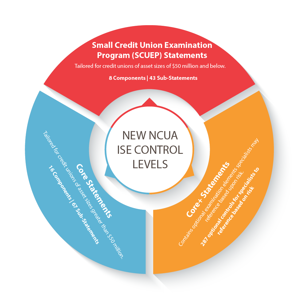 New NCUUA ISE Control LEvels