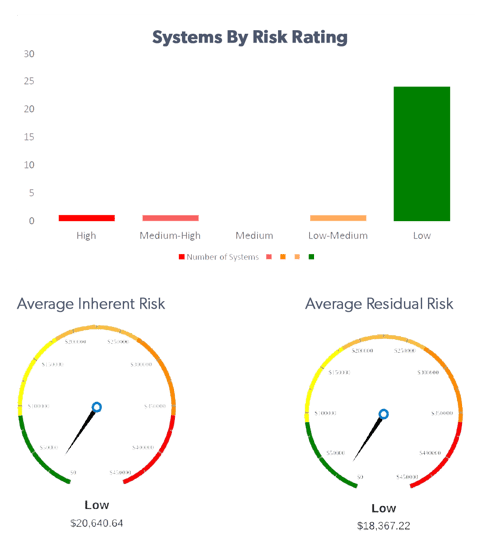 Risk Graphs