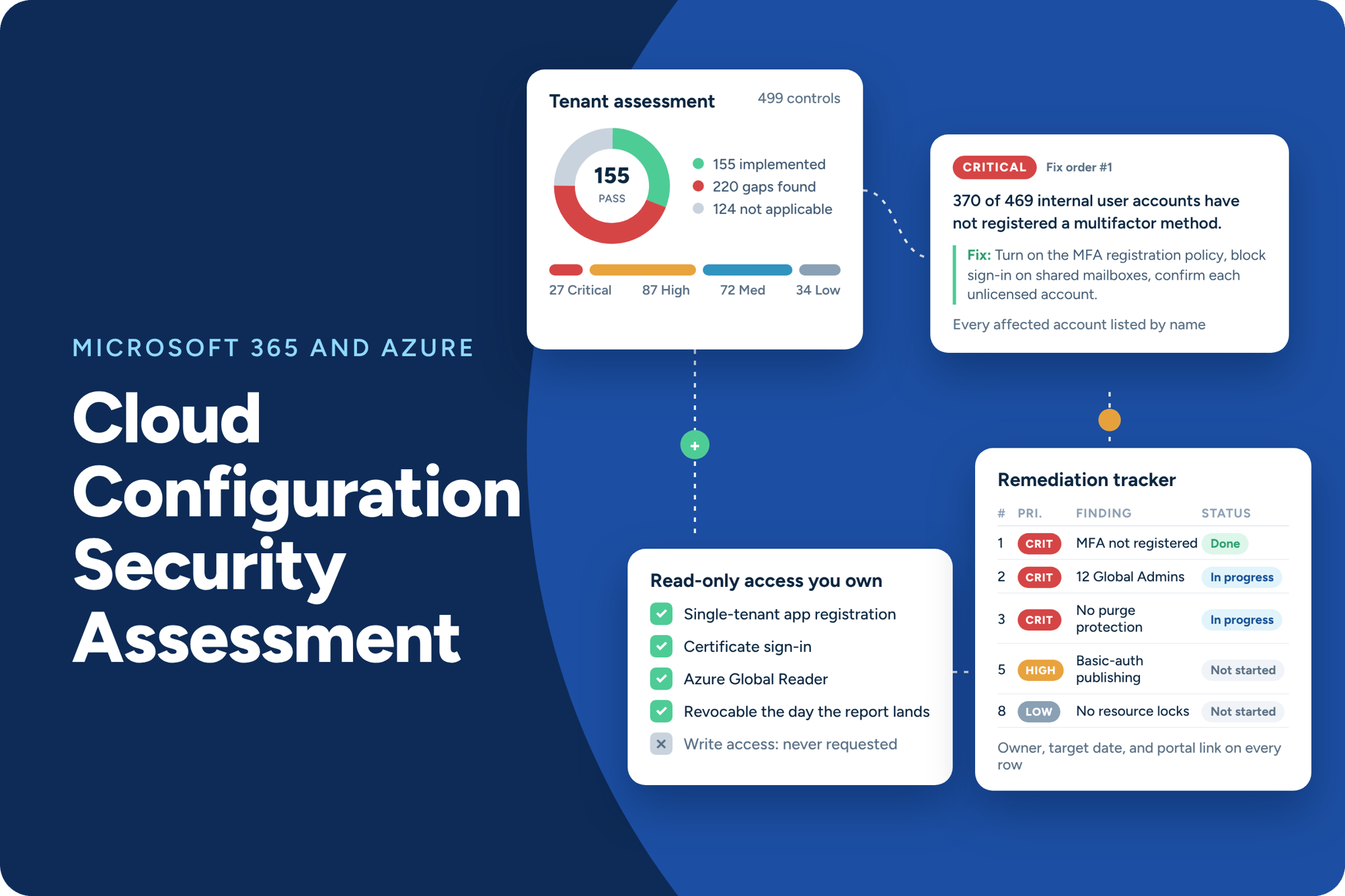 Microsoft 365 and Azure Cloud Configuration Security Assessment: tenant score, a named critical finding, read-only access checklist, and remediation tracker