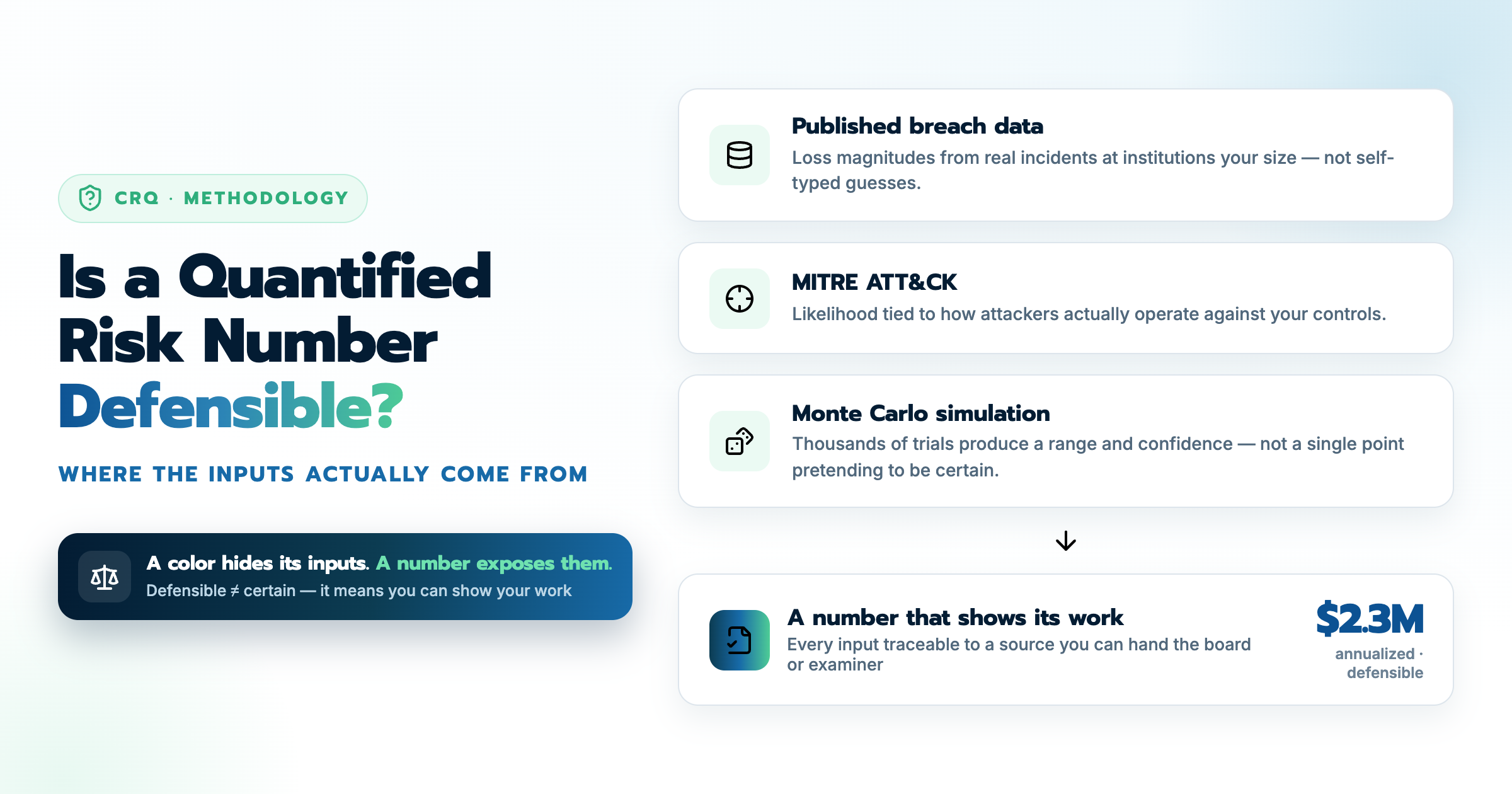 Is a Quantified Cyber Risk Number Defensible? The Inputs