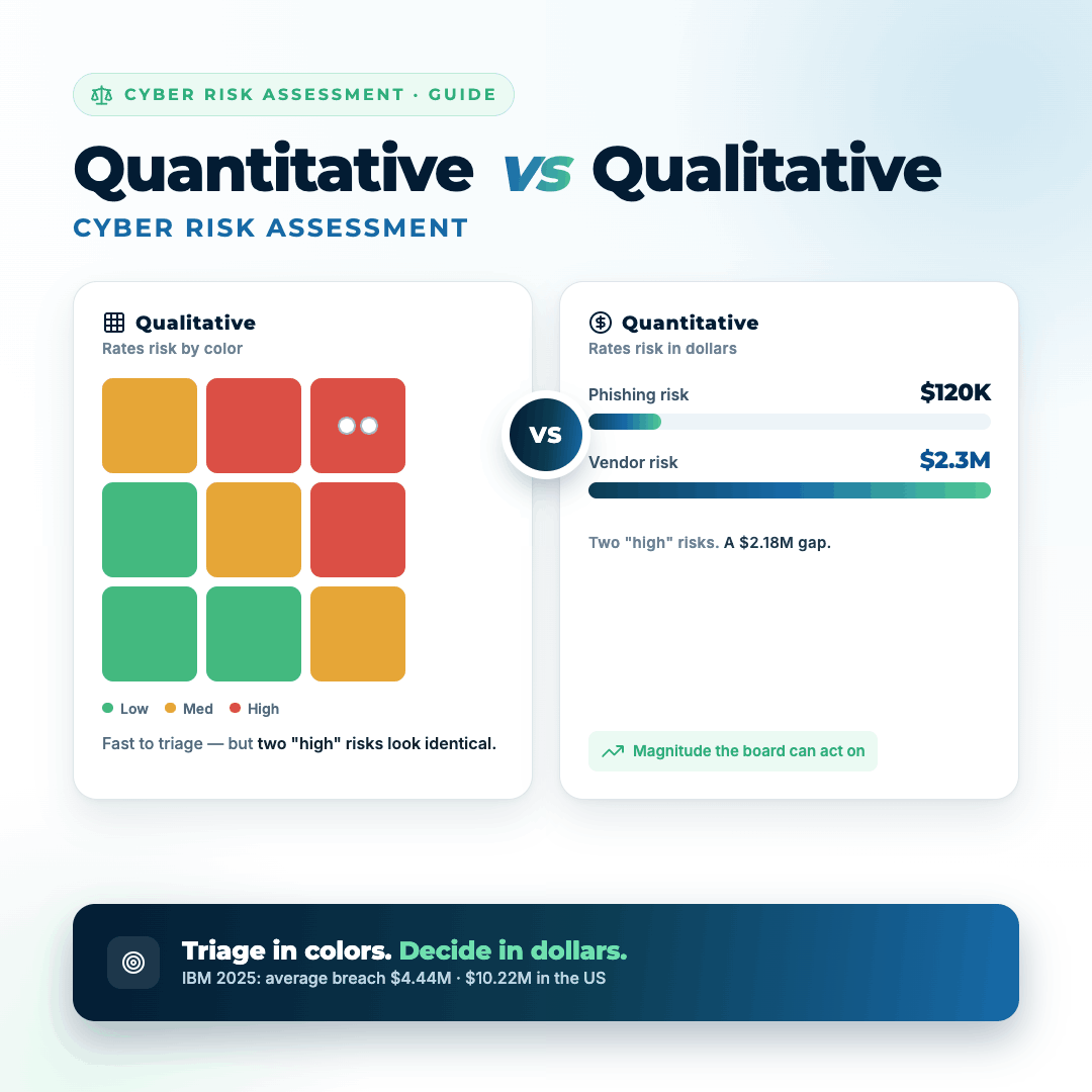 Quantitative vs Qualitative Cyber Risk Assessment: What Is the Difference?