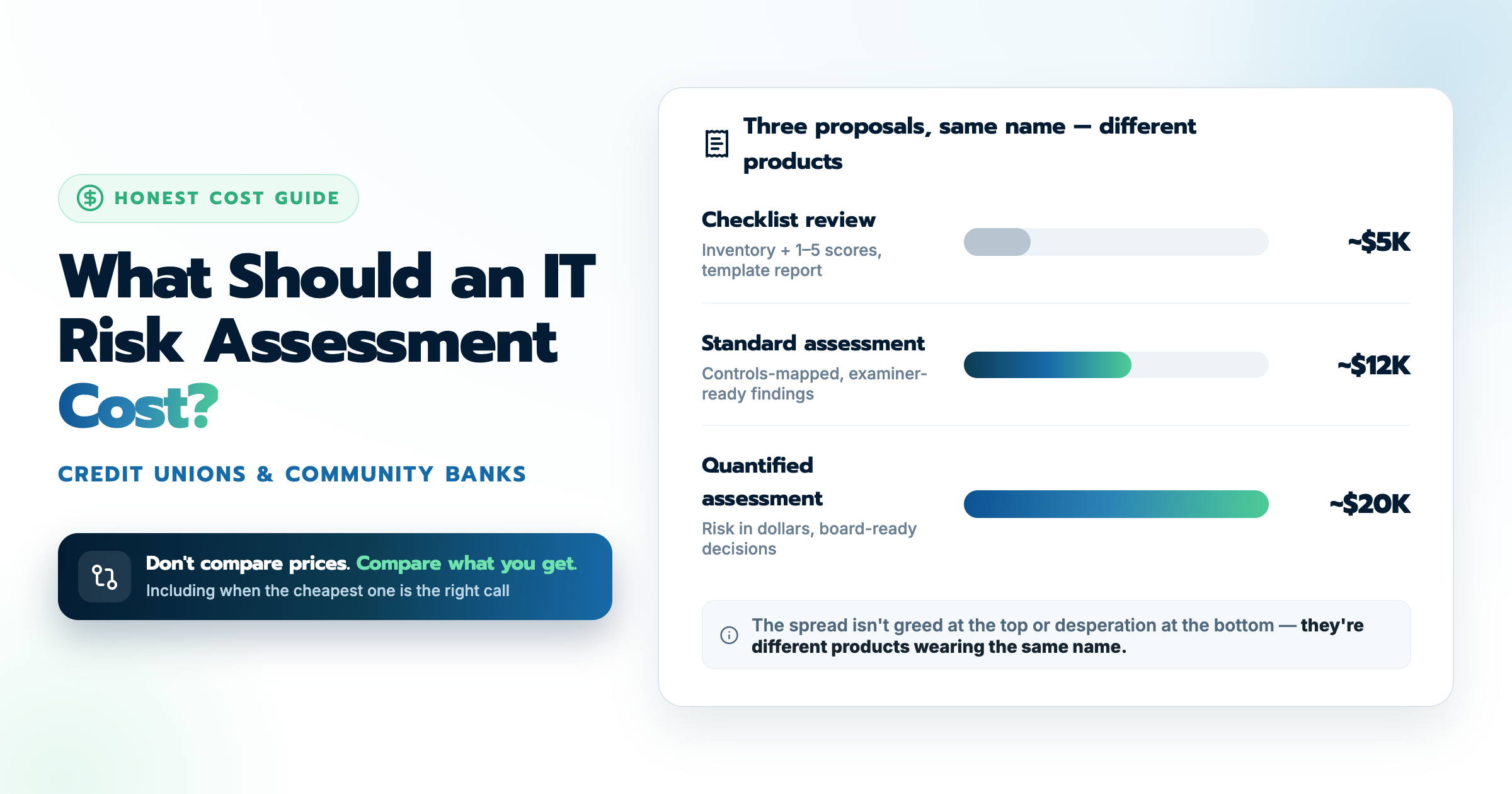 What Should a Credit Union IT Risk Assessment Cost?