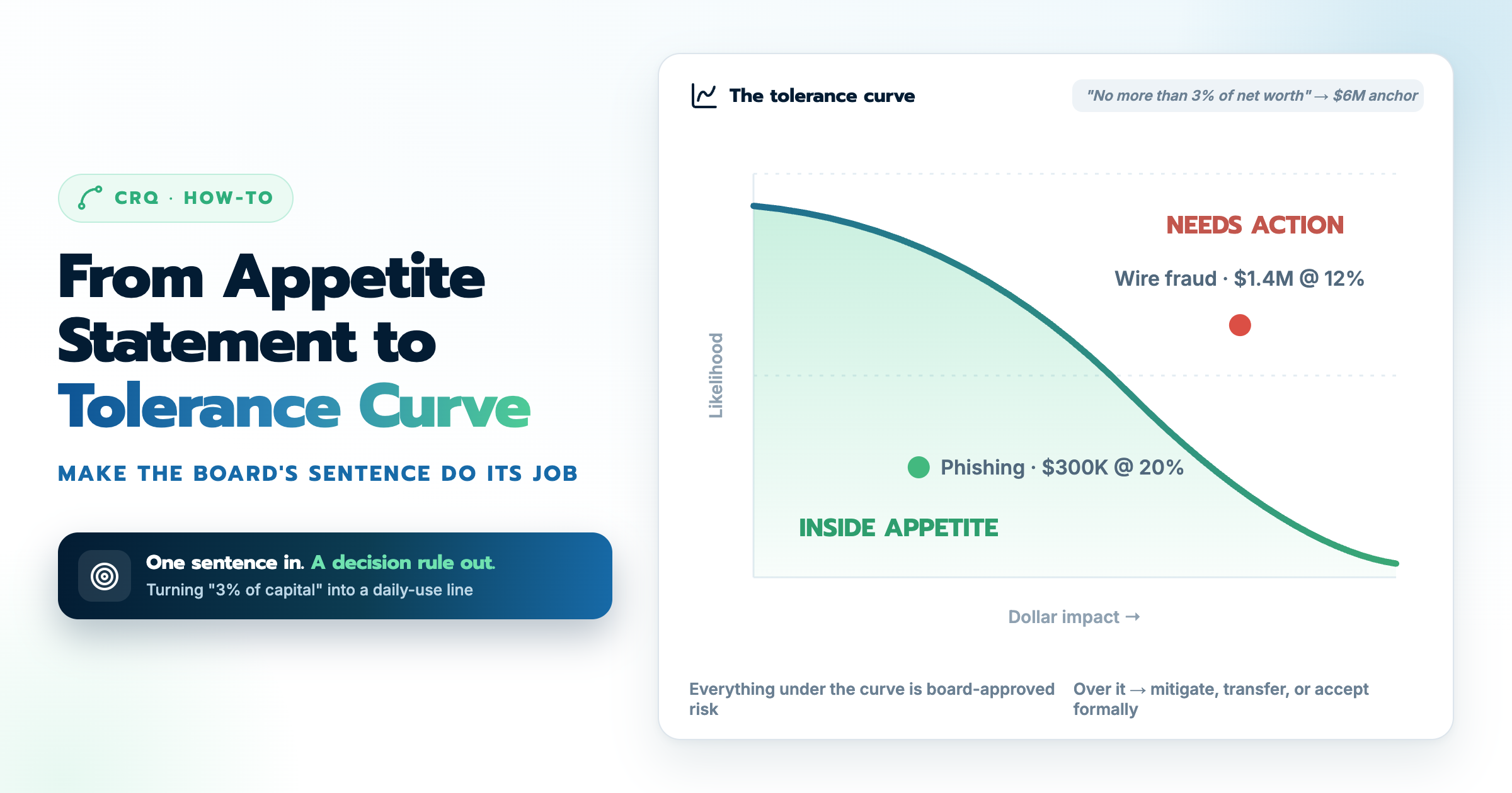 How to Turn a Risk Appetite Statement Into a Usable Curve